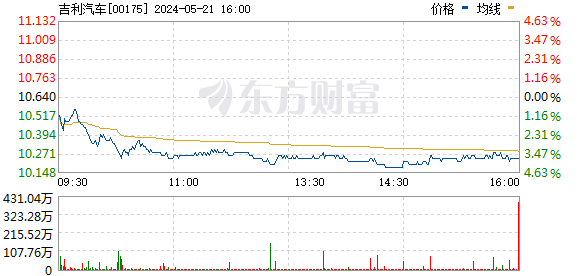 吉利汽车 (00175)股票价格_行情_走势图