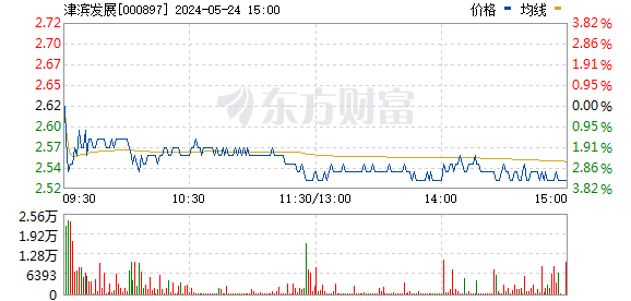 津滨发展8月16日盘中涨幅达5%