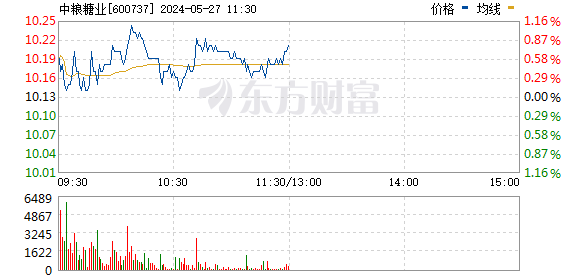 中粮糖业8月21日开盘涨幅达5%